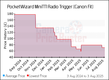 Best Price History for the PocketWizard MiniTT1 Radio Trigger (Canon Fit)