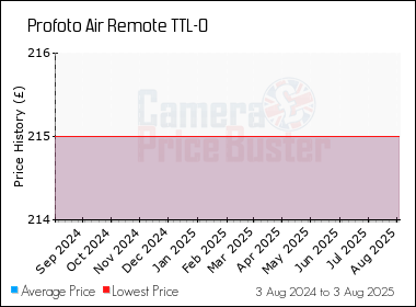 Best Price History for the Profoto Air Remote TTL-O