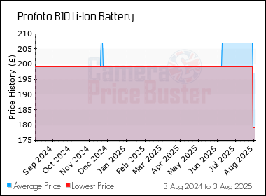 Best Price History for the Profoto B10 Li-Ion Battery