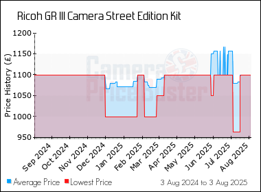 Best Price History for the Ricoh GR III Camera Street Edition Kit