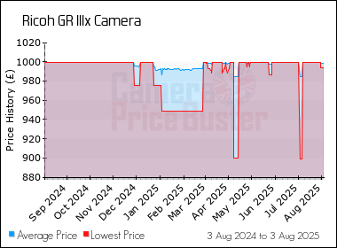 Best Price History for the Ricoh GR IIIx Camera