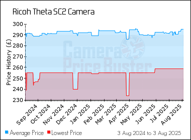 Best Price History for the Ricoh Theta SC2 Camera
