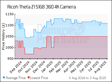 Best Price History for the Ricoh Theta Z1 51GB 360 4K Camera