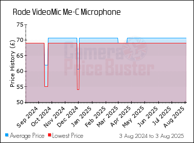 Best Price History for the Rode VideoMic Me-C Microphone