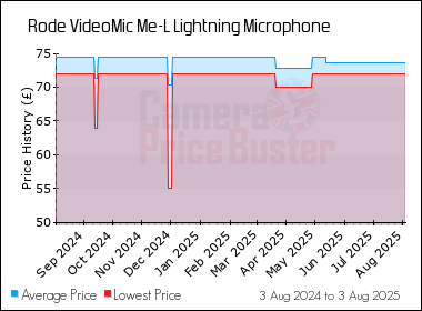 Best Price History for the Rode VideoMic Me-L Lightning Microphone