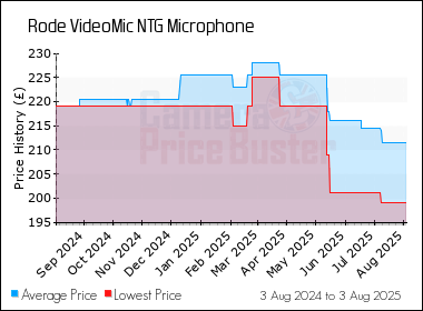 Best Price History for the Rode VideoMic NTG Microphone
