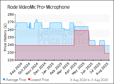 Best Price History for the Rode VideoMic Pro+ Microphone