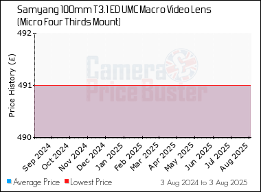 Best Price History for the Samyang 100mm T3.1 ED UMC Macro Video Lens (Micro Four Thirds Mount)
