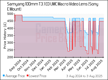 Best Price History for the Samyang 100mm T3.1 ED UMC Macro Video Lens (Sony E Mount)