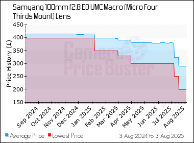 Best Price History for the Samyang 100mm f2.8 ED UMC Macro (Micro Four Thirds Mount) Lens