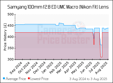 Best Price History for the Samyang 100mm f2.8 ED UMC Macro (Nikon Fit) Lens