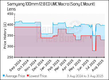 Best Price History for the Samyang 100mm f2.8 ED UMC Macro (Sony E Mount) Lens