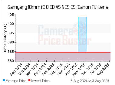 Best Price History for the Samyang 10mm f2.8 ED AS NCS CS (Canon Fit) Lens
