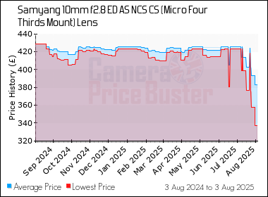 Best Price History for the Samyang 10mm f2.8 ED AS NCS CS (Micro Four Thirds Mount) Lens