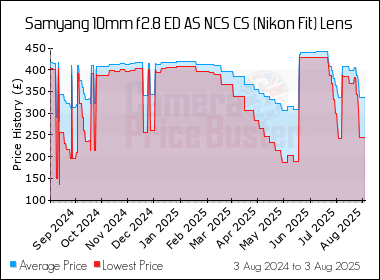 Best Price History for the Samyang 10mm f2.8 ED AS NCS CS (Nikon Fit) Lens