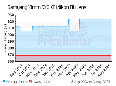Best Price History for the Samyang 10mm f3.5 XP (Nikon Fit) Lens