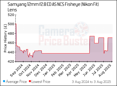 Best Price History for the Samyang 12mm f2.8 ED AS NCS Fisheye (Nikon Fit) Lens