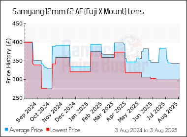 Best Price History for the Samyang 12mm f2 AF (Fuji X Mount) Lens