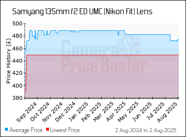 Best Price History for the Samyang 135mm f2 ED UMC (Nikon Fit) Lens