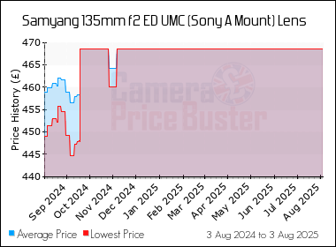 Best Price History for the Samyang 135mm f2 ED UMC (Sony A Mount) Lens