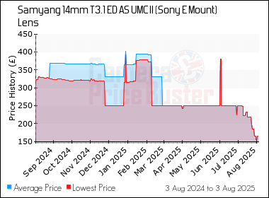 Best Price History for the Samyang 14mm T3.1 ED AS UMC II (Sony E Mount) Lens