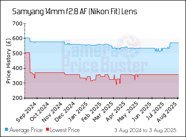 Best Price History for the Samyang 14mm f2.8 AF (Nikon Fit) Lens