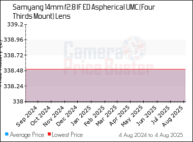 Best Price History for the Samyang 14mm f2.8 IF ED Aspherical UMC (Four Thirds Mount) Lens