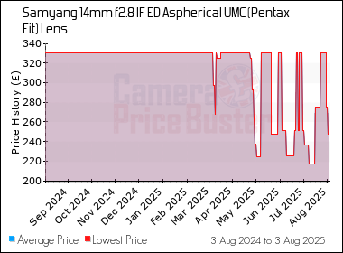 Best Price History for the Samyang 14mm f2.8 IF ED Aspherical UMC (Pentax Fit) Lens