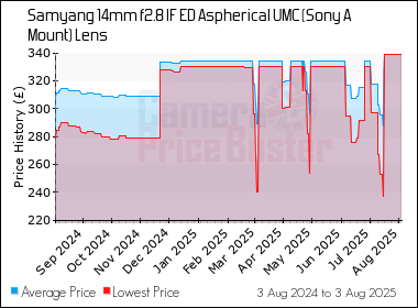 Best Price History for the Samyang 14mm f2.8 IF ED Aspherical UMC (Sony A Mount) Lens