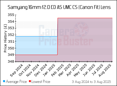 Best Price History for the Samyang 16mm f2.0 ED AS UMC CS (Canon Fit) Lens