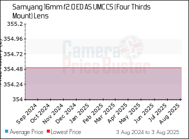 Best Price History for the Samyang 16mm f2.0 ED AS UMC CS (Four Thirds Mount) Lens