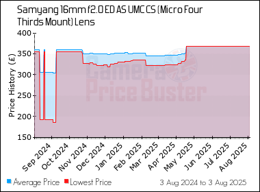 Best Price History for the Samyang 16mm f2.0 ED AS UMC CS (Micro Four Thirds Mount) Lens