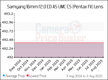 Best Price History for the Samyang 16mm f2.0 ED AS UMC CS (Pentax Fit) Lens