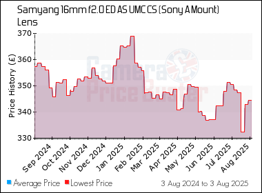 Best Price History for the Samyang 16mm f2.0 ED AS UMC CS (Sony A Mount) Lens