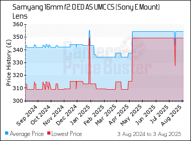 Best Price History for the Samyang 16mm f2.0 ED AS UMC CS (Sony E Mount) Lens