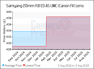 Best Price History for the Samyang 20mm f1.8 ED AS UMC (Canon Fit) Lens