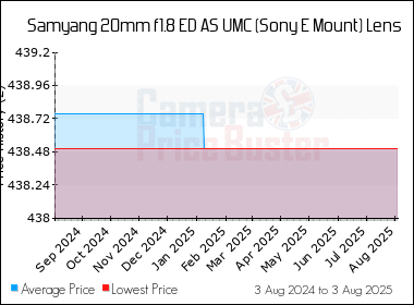Best Price History for the Samyang 20mm f1.8 ED AS UMC (Sony E Mount) Lens