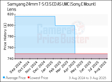 Best Price History for the Samyang 24mm T-S f3.5 ED AS UMC (Sony E Mount) Lens