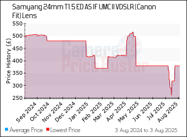 Best Price History for the Samyang 24mm T1.5 ED AS IF UMC II VDSLR (Canon Fit) Lens