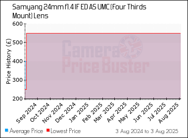 Best Price History for the Samyang 24mm f1.4 IF ED AS UMC (Four Thirds Mount) Lens