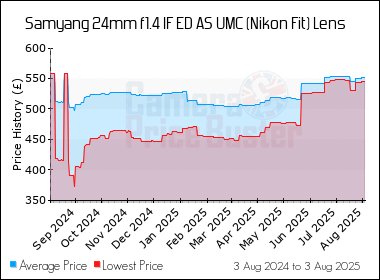 Best Price History for the Samyang 24mm f1.4 IF ED AS UMC (Nikon Fit) Lens