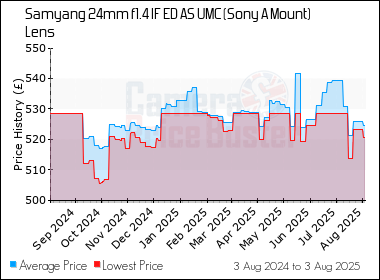 Best Price History for the Samyang 24mm f1.4 IF ED AS UMC (Sony A Mount) Lens