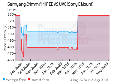 Best Price History for the Samyang 24mm f1.4 IF ED AS UMC (Sony E Mount) Lens