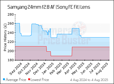 Best Price History for the Samyang 24mm f2.8 AF (Sony FE Fit) Lens