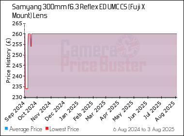Best Price History for the Samyang 300mm f6.3 Reflex ED UMC CS (Fuji X Mount) Lens