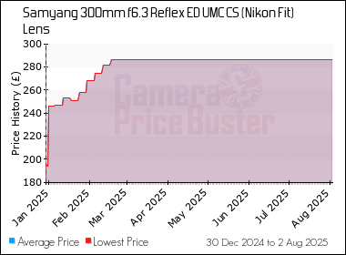 Best Price History for the Samyang 300mm f6.3 Reflex ED UMC CS (Nikon Fit) Lens