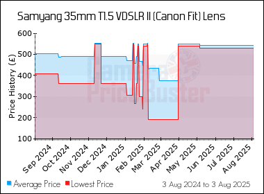 Best Price History for the Samyang 35mm T1.5 VDSLR II (Canon Fit) Lens