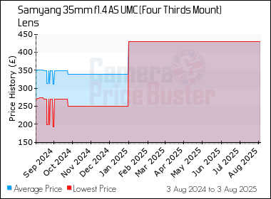 Best Price History for the Samyang 35mm f1.4 AS UMC (Four Thirds Mount) Lens