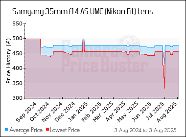 Best Price History for the Samyang 35mm f1.4 AS UMC (Nikon Fit) Lens