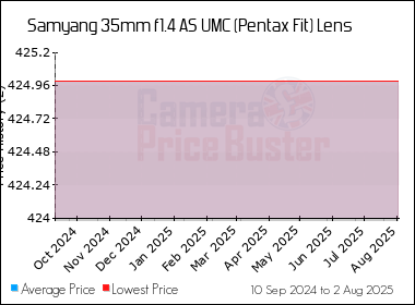 Best Price History for the Samyang 35mm f1.4 AS UMC (Pentax Fit) Lens